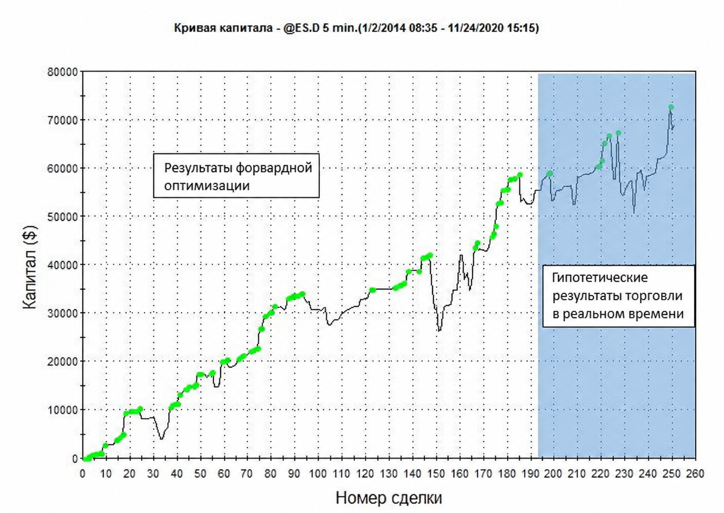 Форвардная оптимизация и торговля в реальном времени