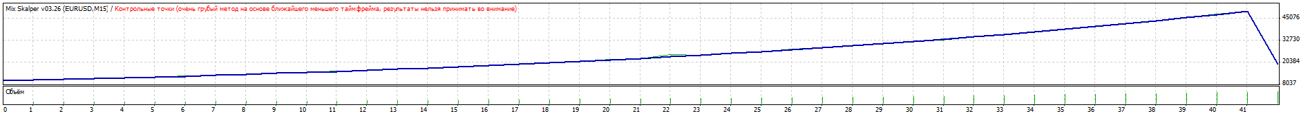 TesterGraph_30012014_EURUSD_Roboforex_ProCent_ZWfiltr_mm100_na_grany_fola_весов_0_0.gif