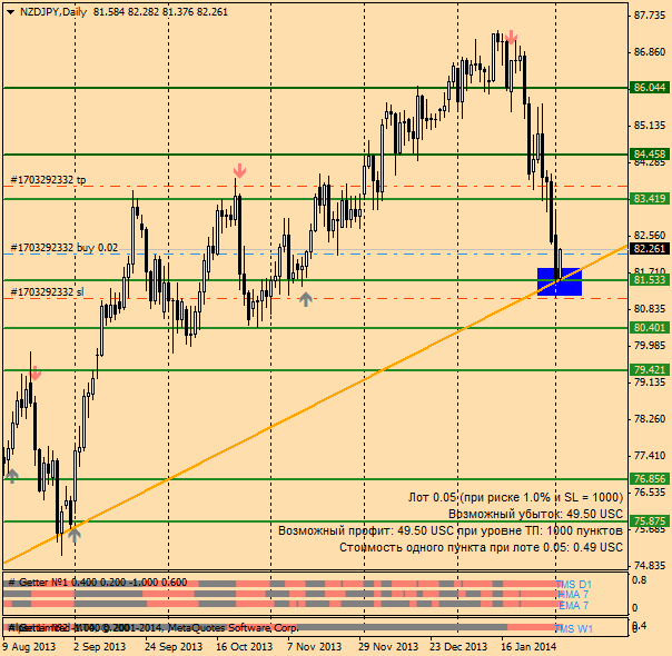 nzdjpy_ПА_04.02.2014.png