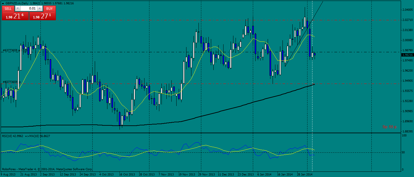gbpnzd.mdaily.png