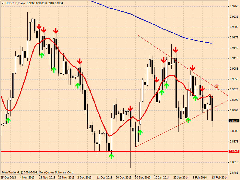 usdchfdaily13.02.14.png