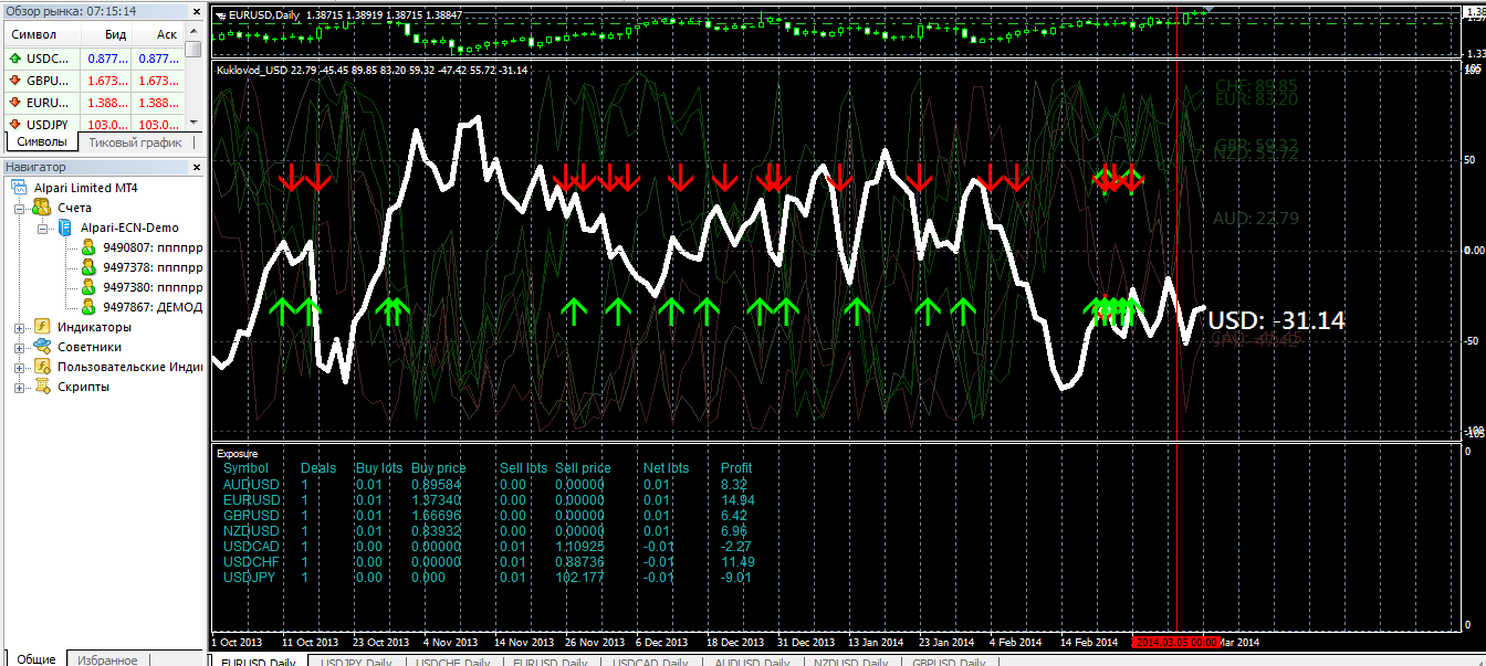 2014-03-10_11-14-58_9497378__Alpari_Limited_MT4_-_Демо_Счет_-_EURUSDDaily.png