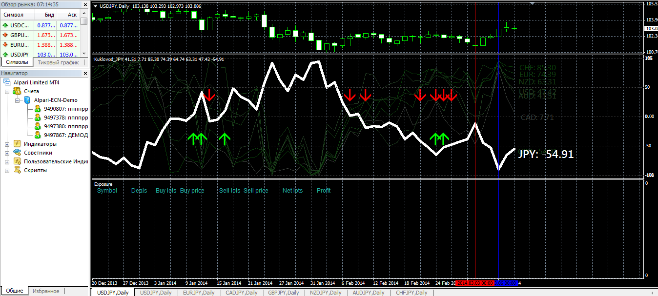 2014-03-10_11-14-20_9490807__Alpari_Limited_MT4_-_Демо_Счет_-_USDJPYDaily.png