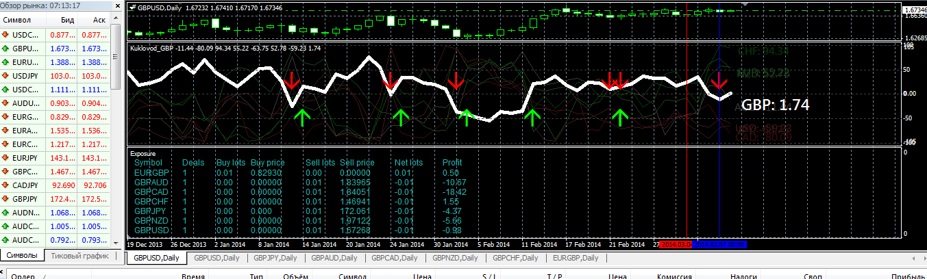2014-03-10_11-13-03_9497380__Alpari_Limited_MT4_-_Демо_Счет_-_GBPUSDDaily.png