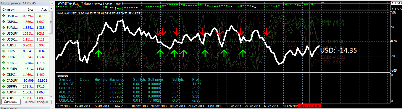 2014-03-11_18-05Alpari_Limited_MT4_-_Демо_Счет_-_EURUSDDaily.png
