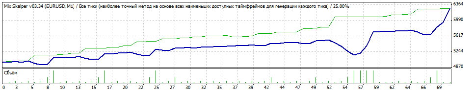 TesterGraph_mix3.34_eu_m1_usred_150-50_2_sergey5_010414.gif