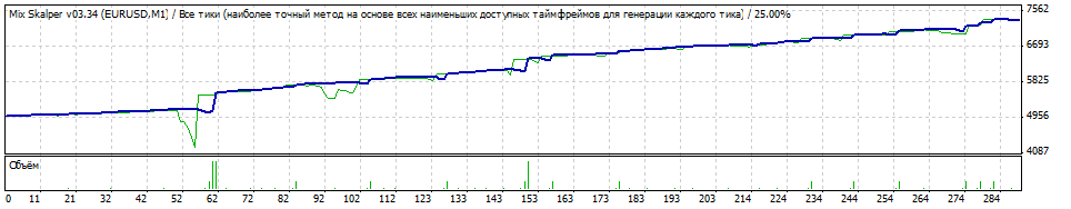 TesterGraph_mix_skalper_v03.34_m1_ra0azp_Usr-65-6-160_tma5-14_mult-3.25_DTP-95-2000_1000$.gif