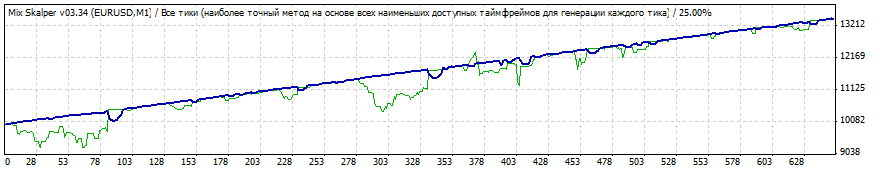 TesterGraph_mix3.34_eu_m1_podbor_seta_teapeak_test_rvd_sergey5_Roboforex.gif