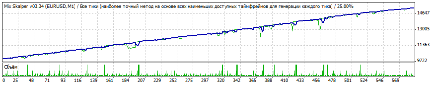 TesterGraph_mix3.34_eu_m1_usred_150-50_2_sergey5_010414_Roboforex.gif