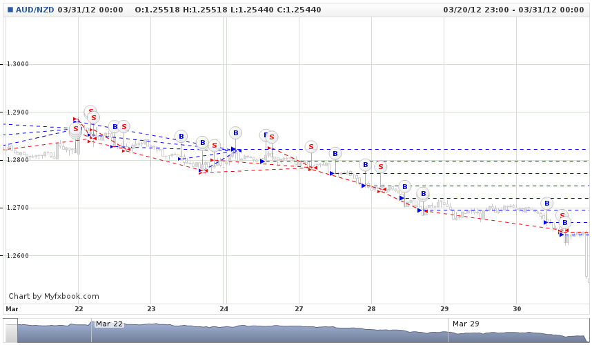 AUD_NZD.Tue_20_Mar_2012_18-00-00_GMT-Sat_31_Mar_2012_00-00-00_GMT.png