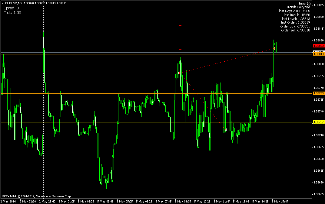 140505_eurusdm5.png