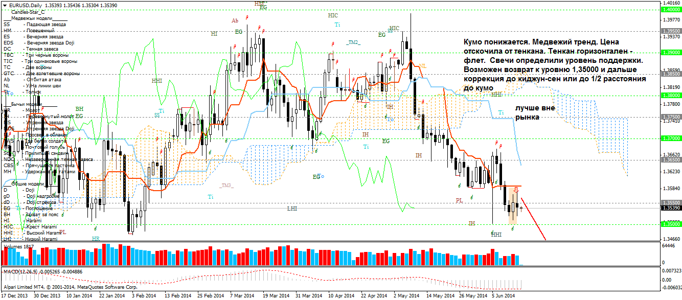 EURUSD_D1_16.06.14.png
