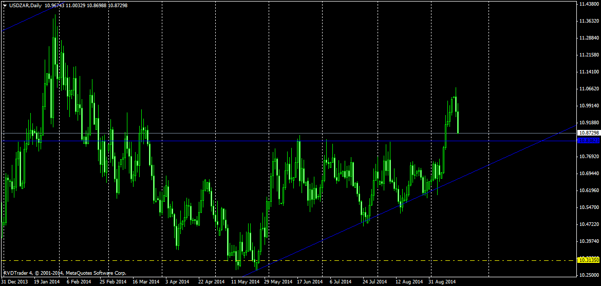 USDZARDaily.png