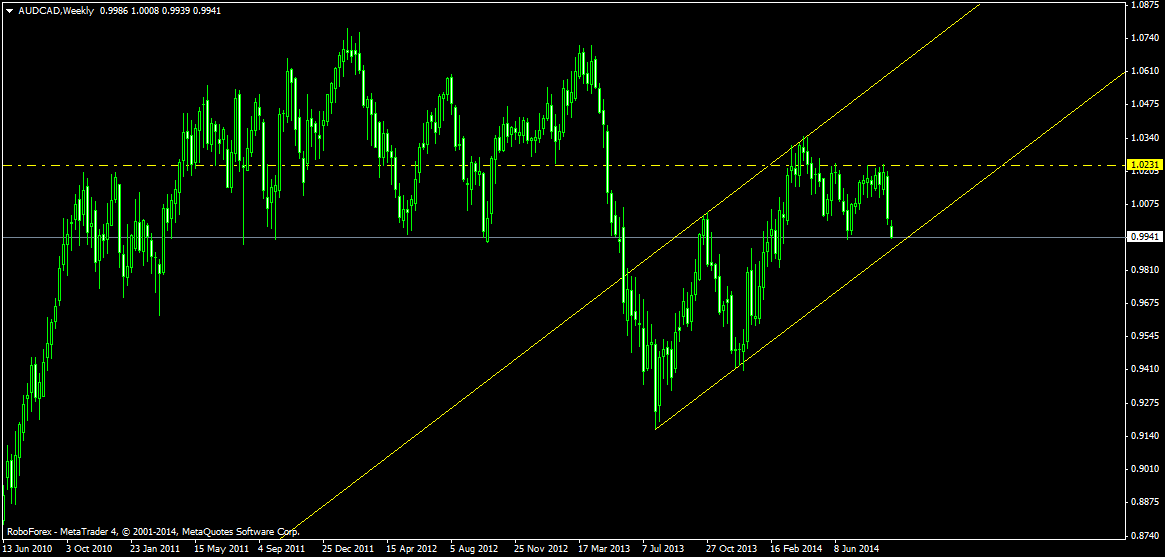 AUDCADWeekly.png