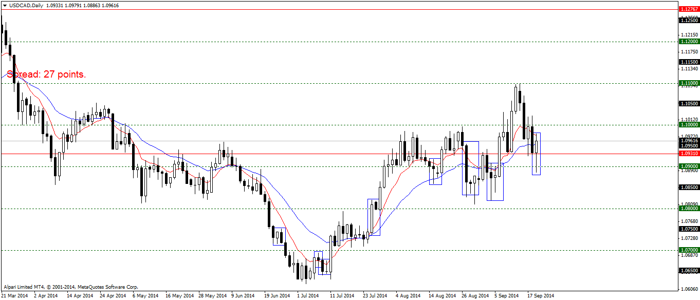 USDCADDaily.png