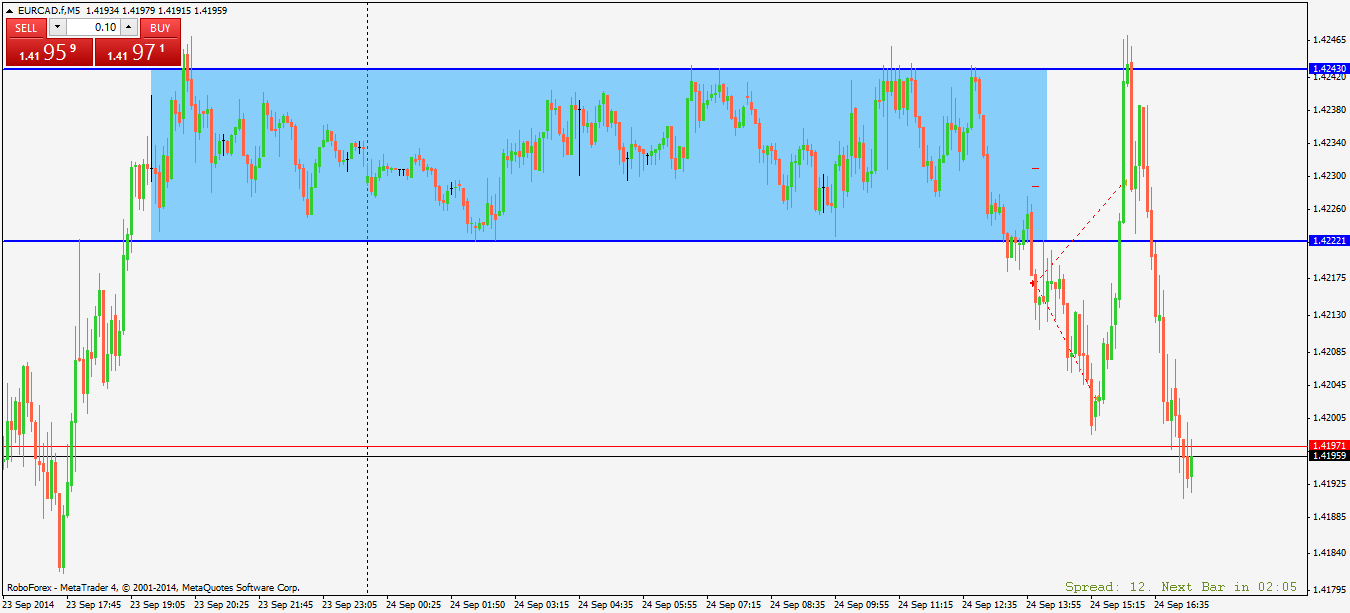 EURCAD.fM5.png