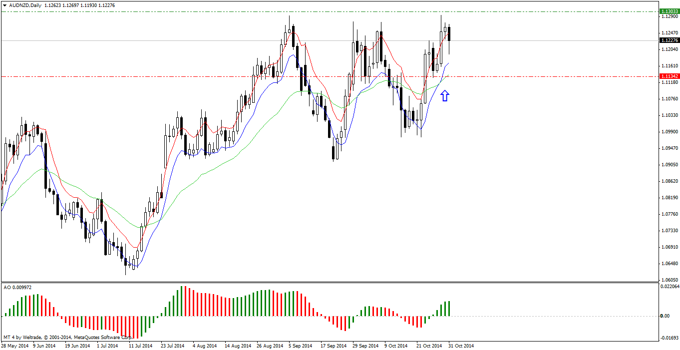 audnzd-d1-weltrade.png