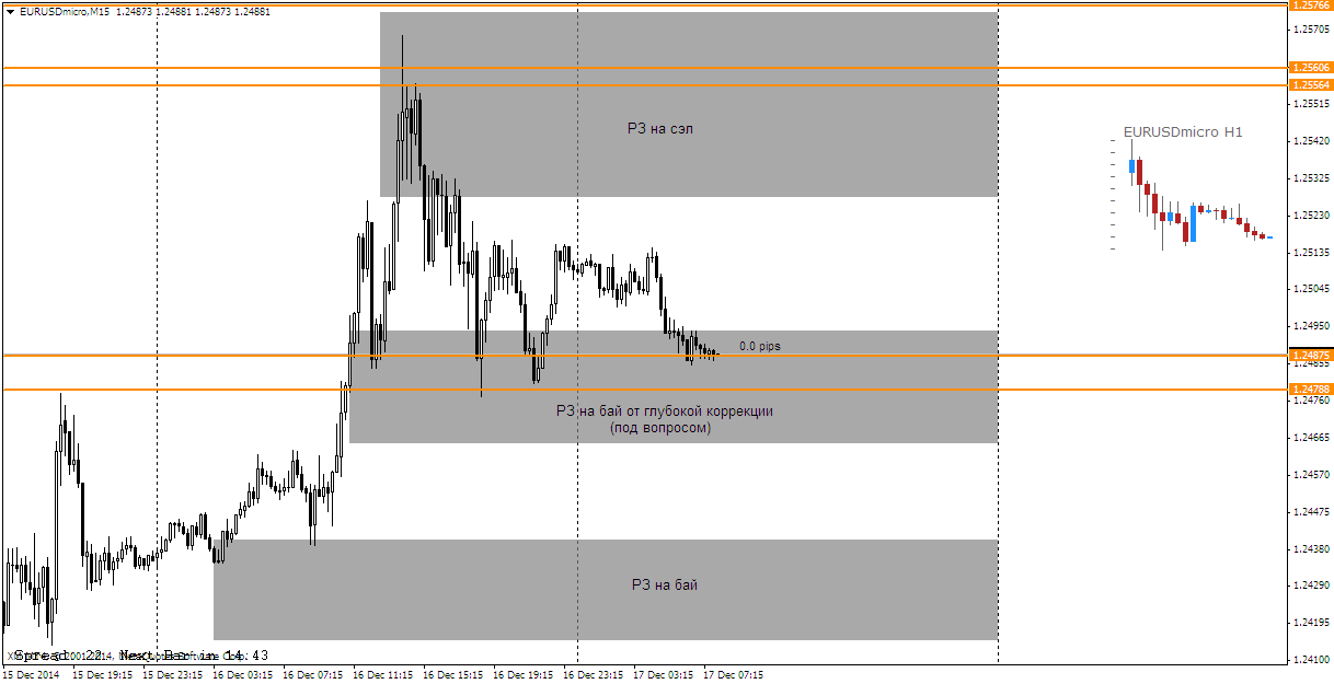EURUSDmicroM15.png