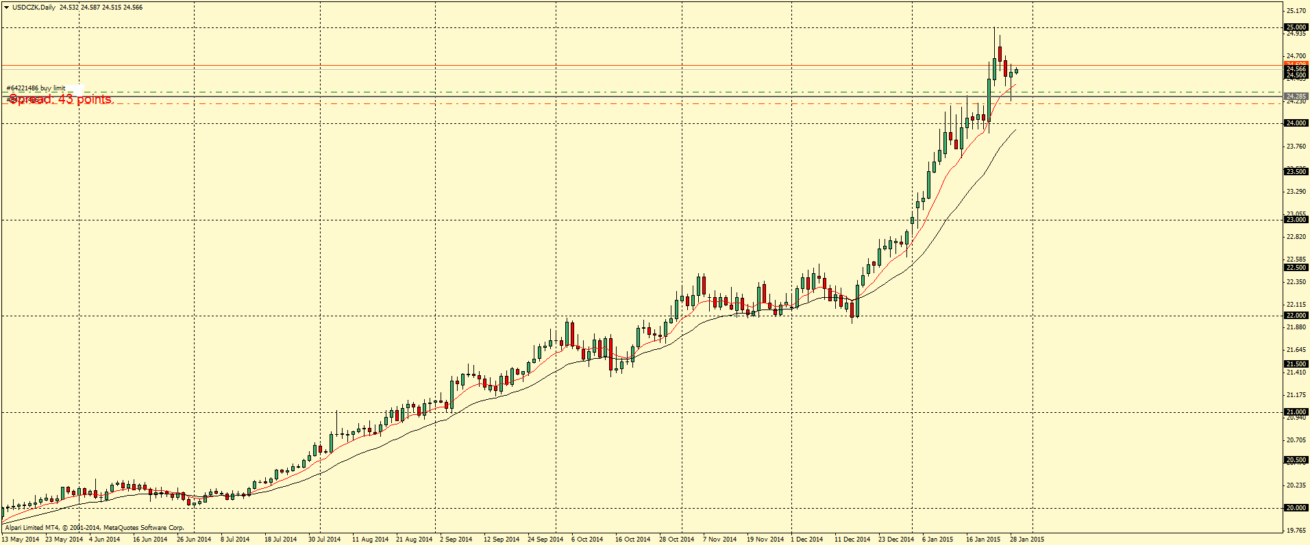 USDCZKDaily.png