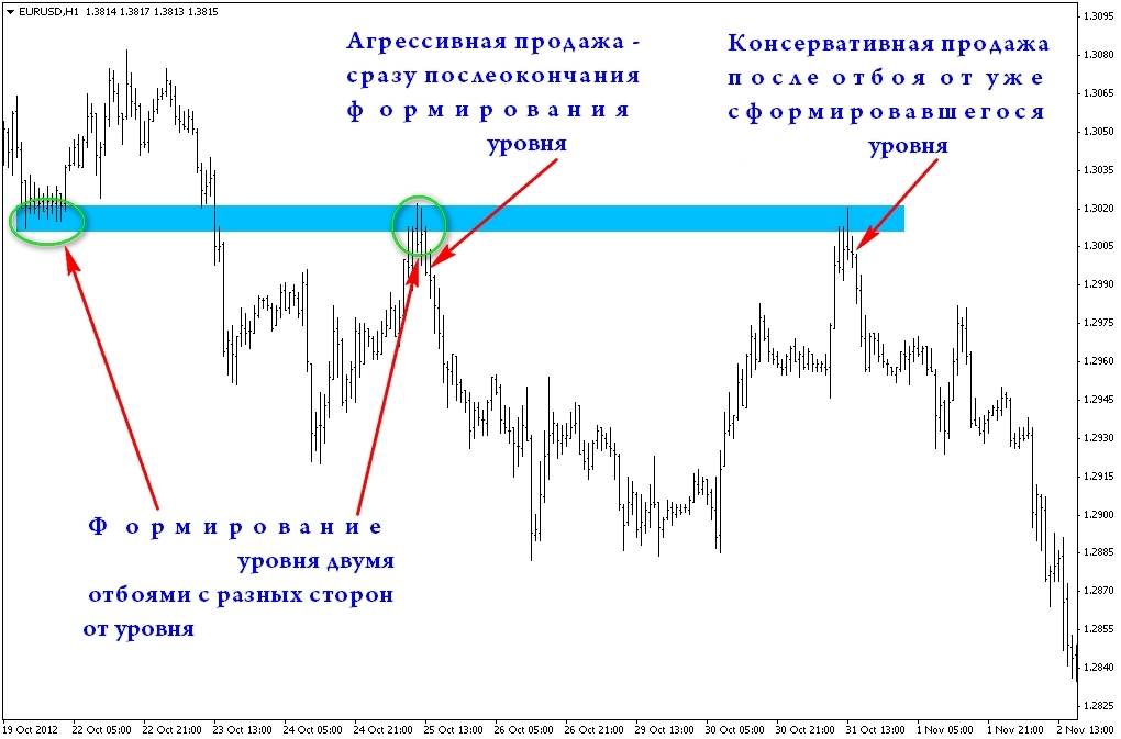 Пример_сигнала_на_продажу_при_торговле_по_уровням_сопротивления_и_поддержки.jpg