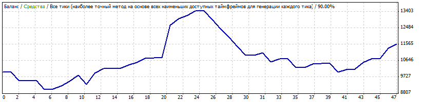 StrategyTester_EU_01.01.2013-01.02.2015_Stoch_onBTF.gif
