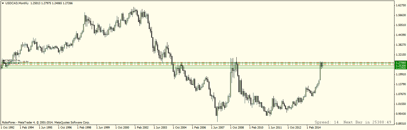 USDCADMonthly.png