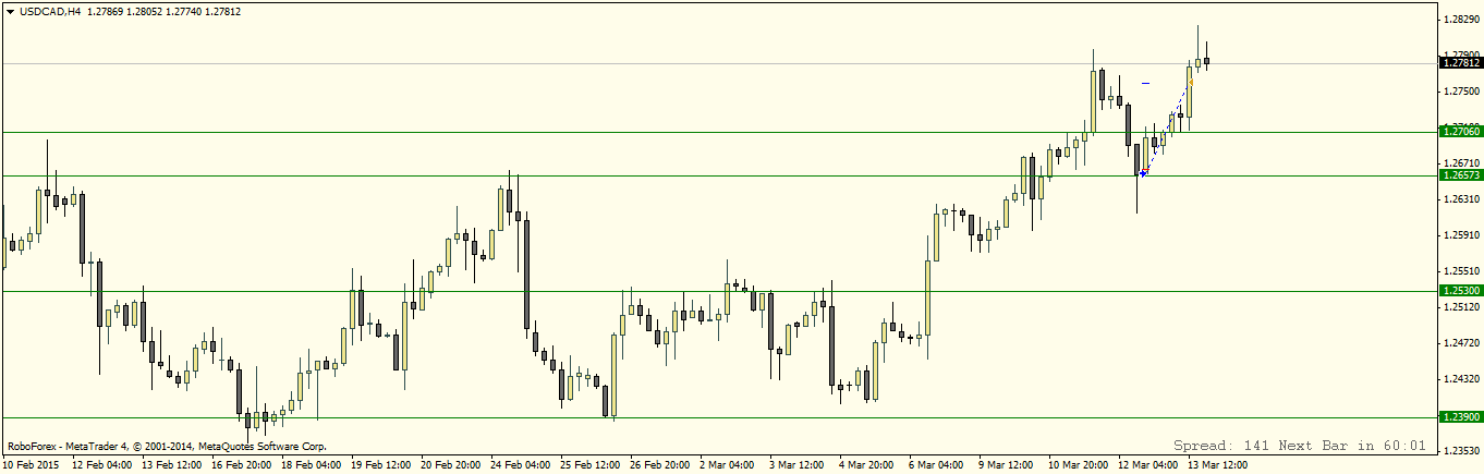 USDCADH4.png