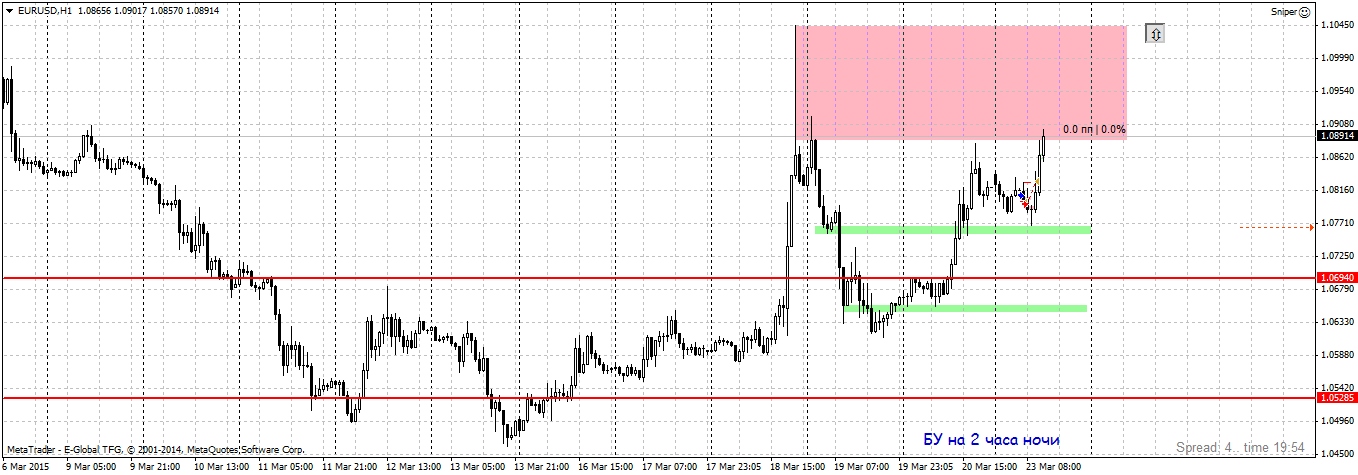 EURUSDH1_sell_zone.png