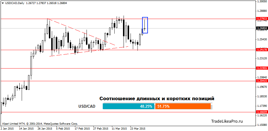 USDCADDaily-1042015.png