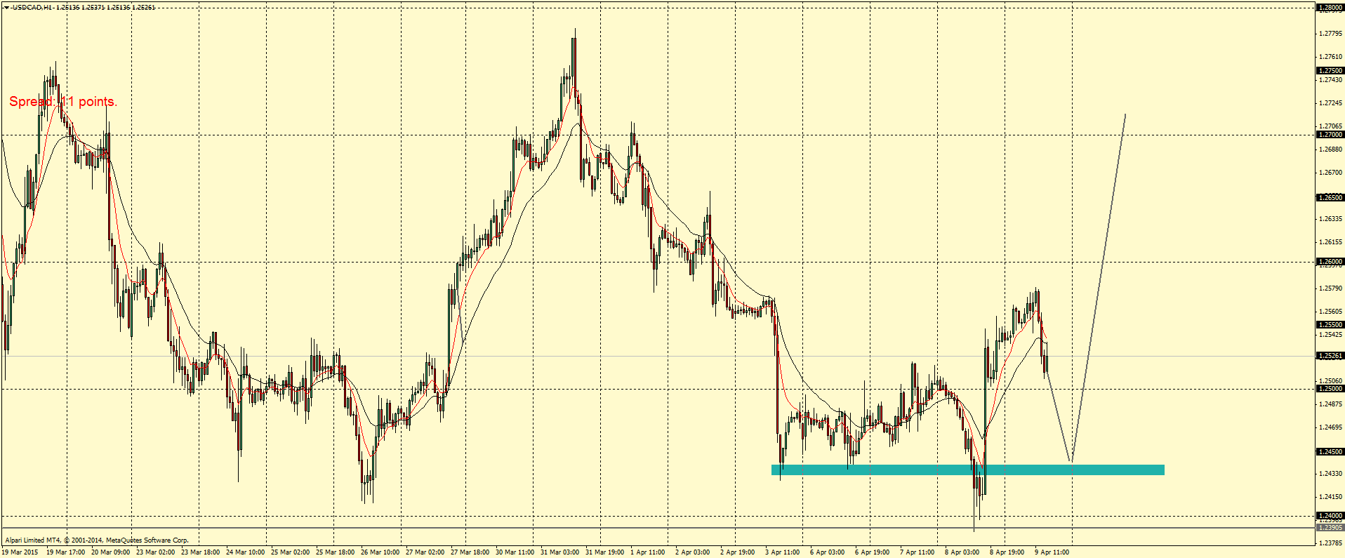 USDCADH1.png