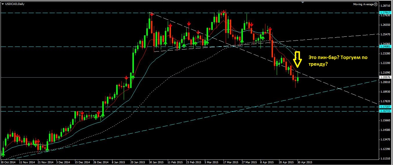 2015_04_30_USD-CAD_D1.JPG