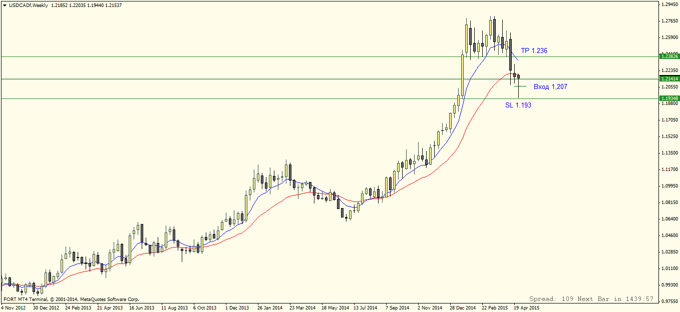 USDCADfWeekly.png