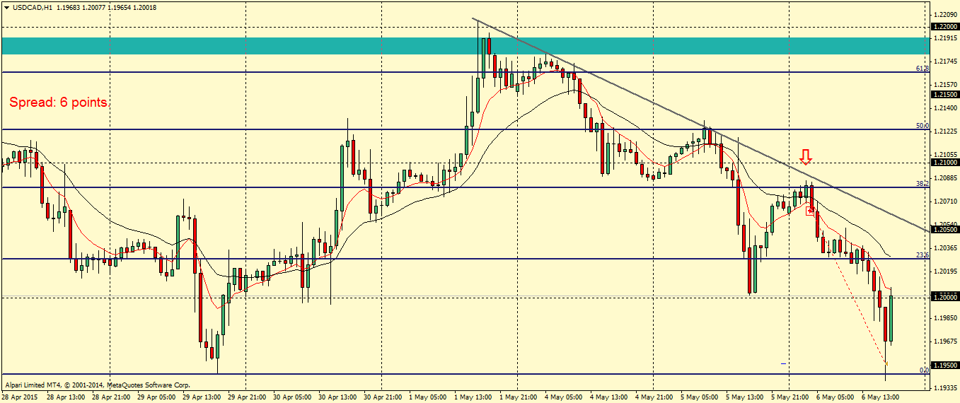 USDCADH1.png
