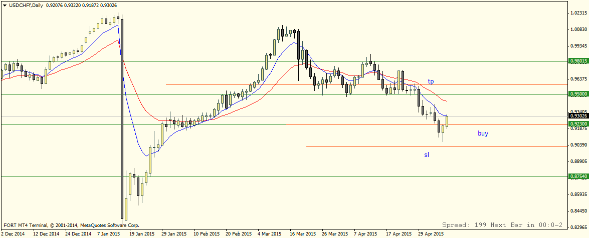 USDCHFfDaily.png