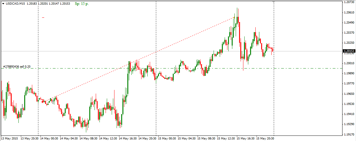 USDCAD_SL_2015.05.15.png