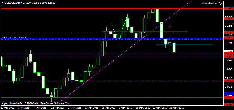 EURUSDDaily22.05.png