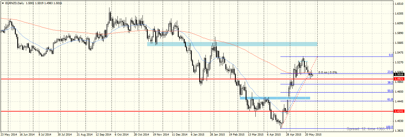 EURNZDDaily.png