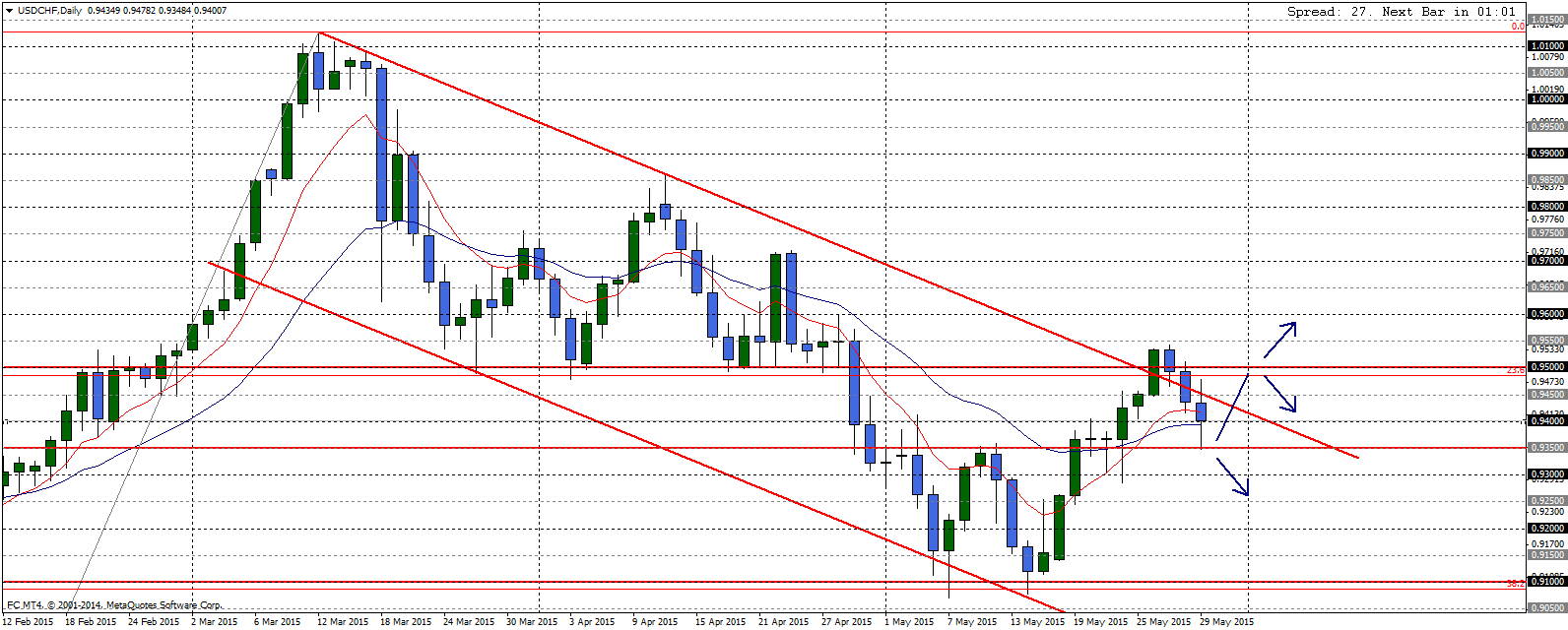 USDCHFDaily.png