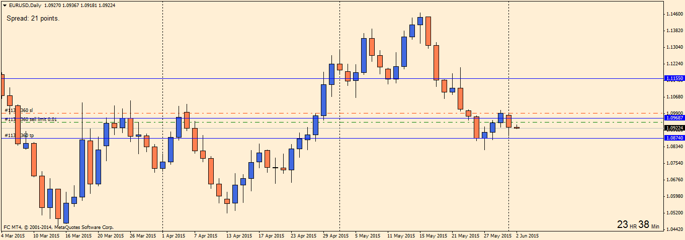 EURUSDDaily_2.06.15.png