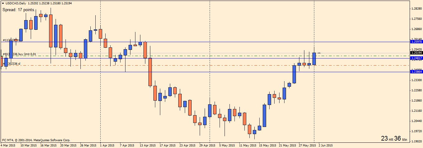 USDCADDaily_2.06.15.png