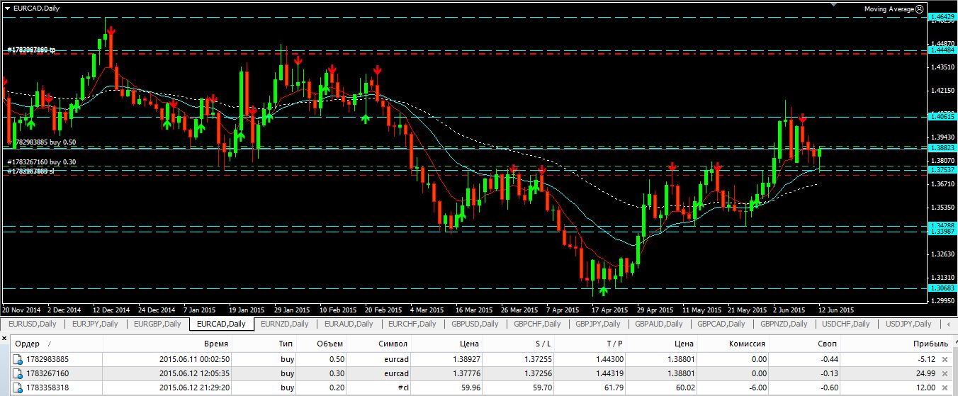 2015_06_14_EUR-CAD.JPG