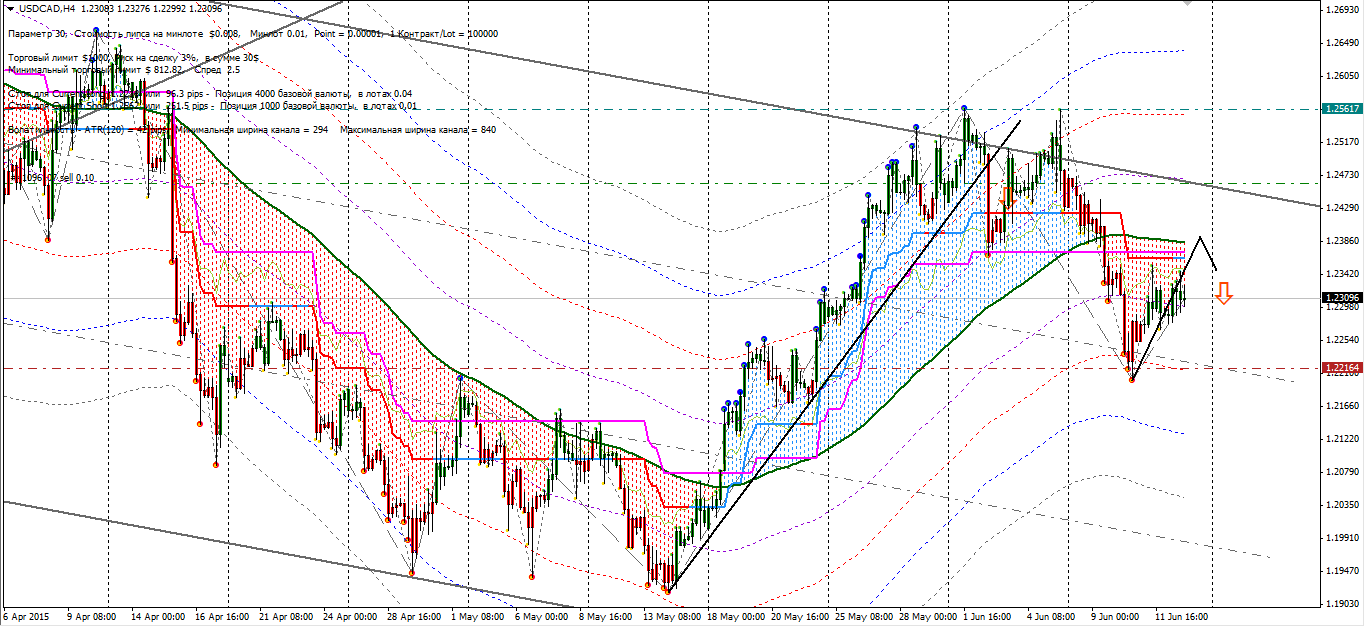 usdcad_h4_13-06-15.png