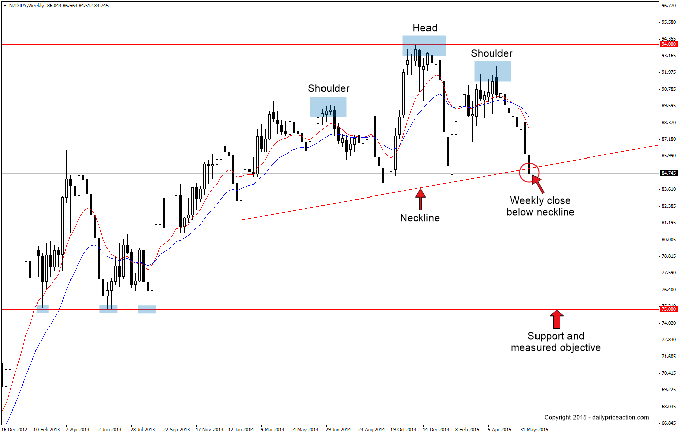 NZDJPY-head-and-shoulders-pattern.png