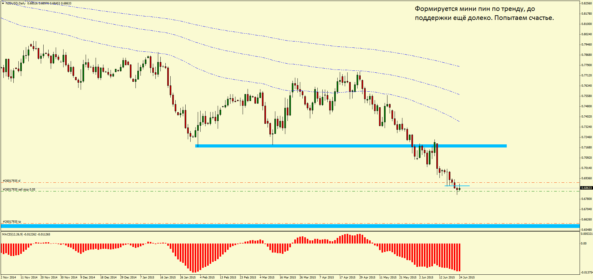 24.06.15.NZDUSD.Dayly.png