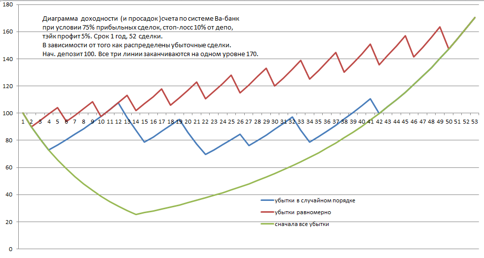 ва-банк_диаграмма_в_зависимости_от_распределения_убытков.PNG