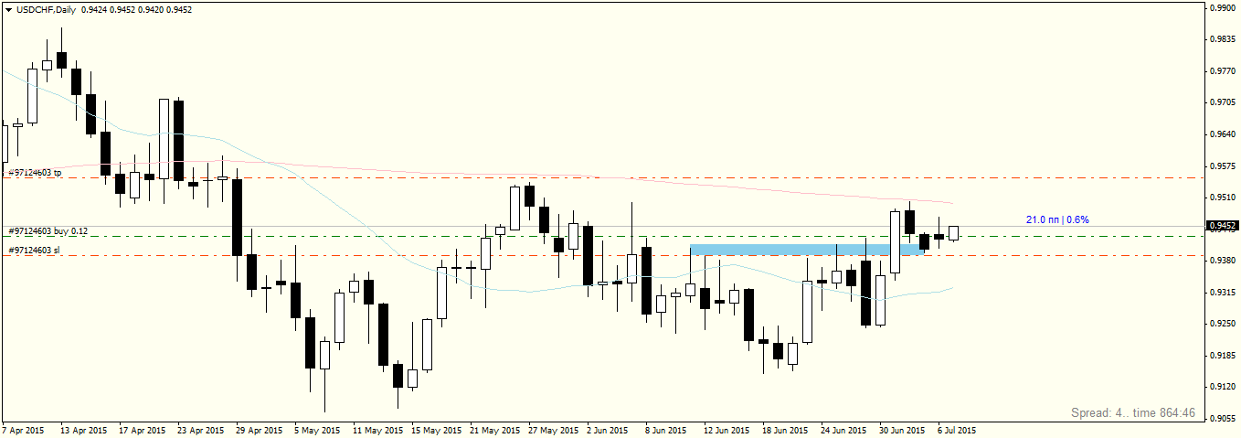 USDCHFDaily.png