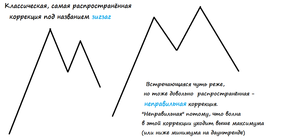Зигзаг_и_Неправильная_коррекция.png