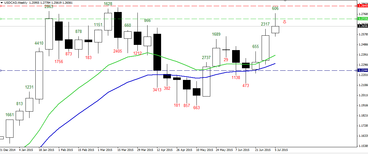 usd_cad_weekly_PN.PNG