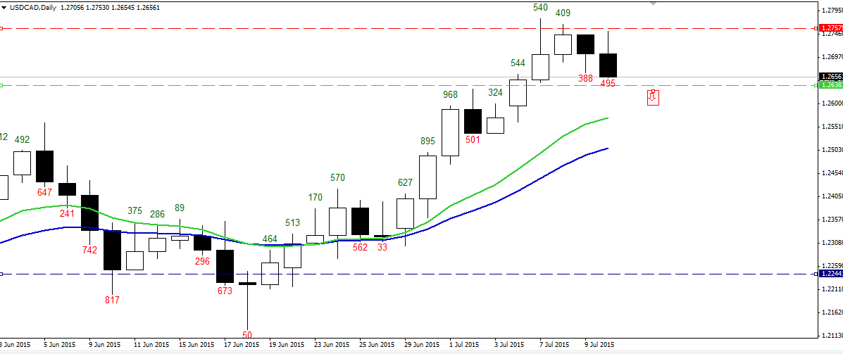usd_cad_daily_PN.PNG