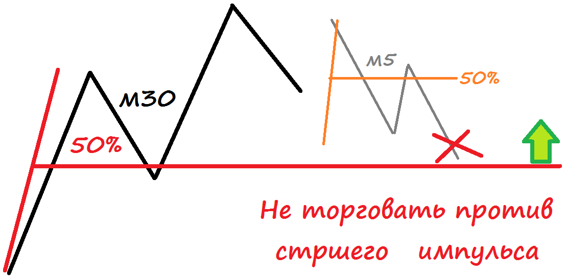 2._Не_торговать_против_старшего_импульса.png